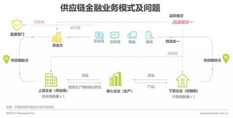 2019中國(guó)區(qū)塊鏈與供應(yīng)鏈金融研究報(bào)告 商務(wù)信息咨詢視角